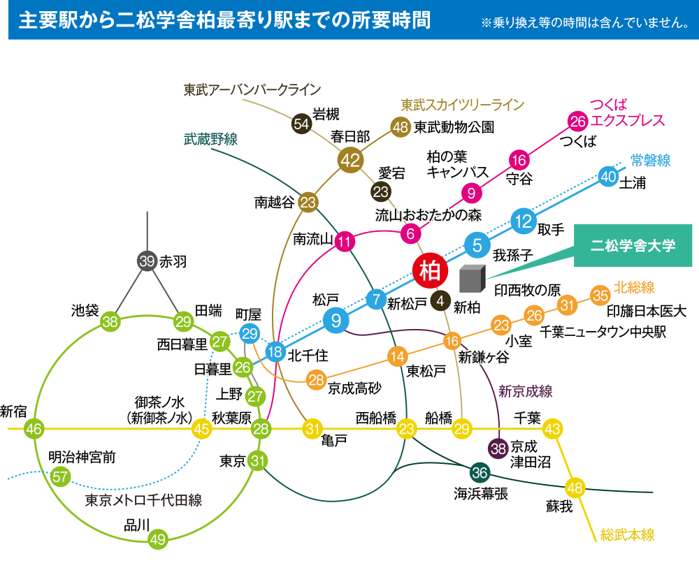 主要駅から二松学舎最寄り駅までの所要時間